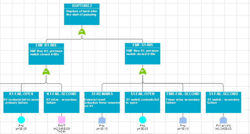 ALD Fault Tree