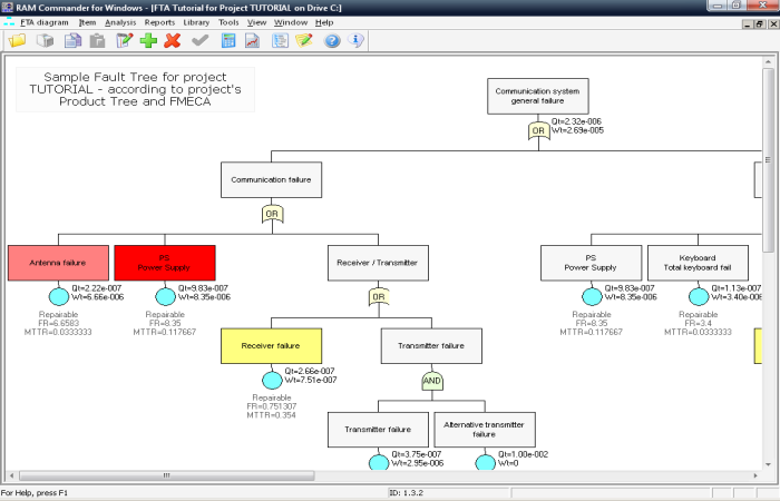 Fault Tree Analysis